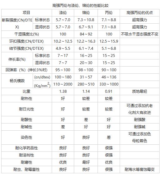 丙綸高強絲與錦綸、滌綸的比較.jpg